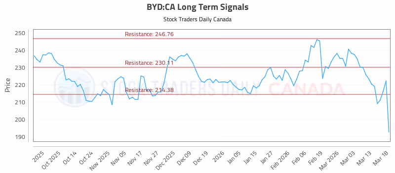 Stock Chart for BYD:CA