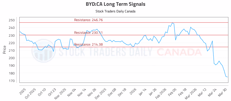 Stock Chart for BYD:CA