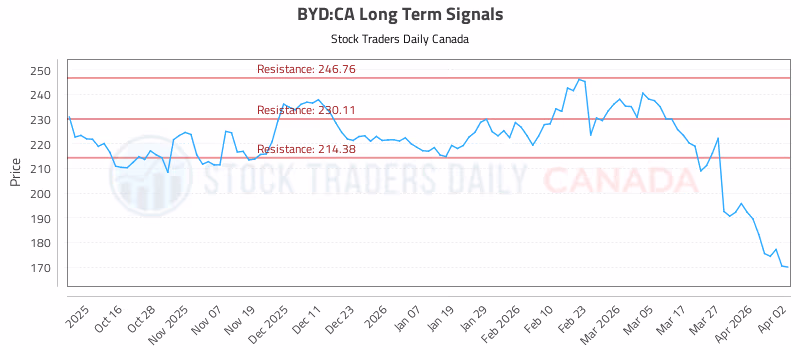 Stock Chart for BYD:CA