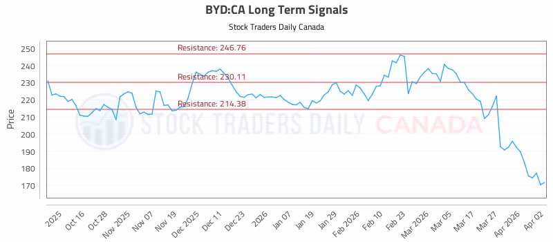 Stock Chart for BYD:CA