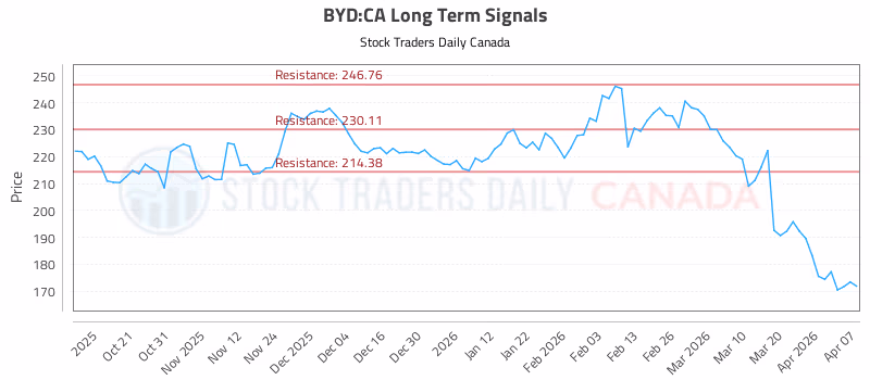 Stock Chart for BYD:CA