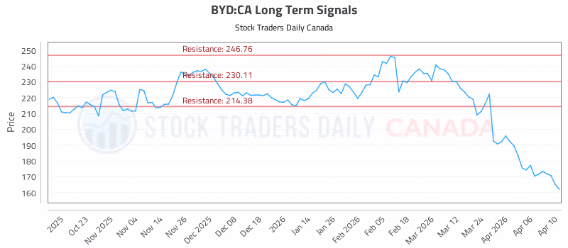 Stock Chart for BYD:CA