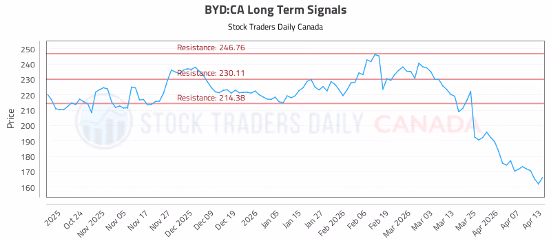 Stock Chart for BYD:CA