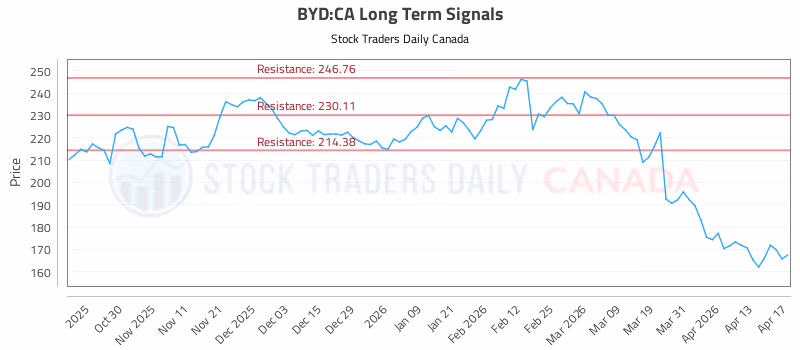 Stock Chart for BYD:CA