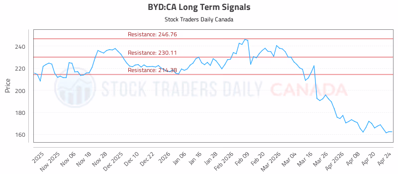 Stock Chart for BYD:CA