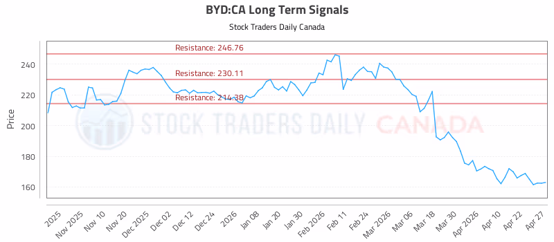 Stock Chart for BYD:CA