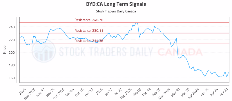 Stock Chart for BYD:CA