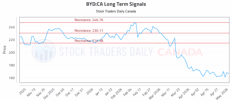 Stock Chart for BYD:CA