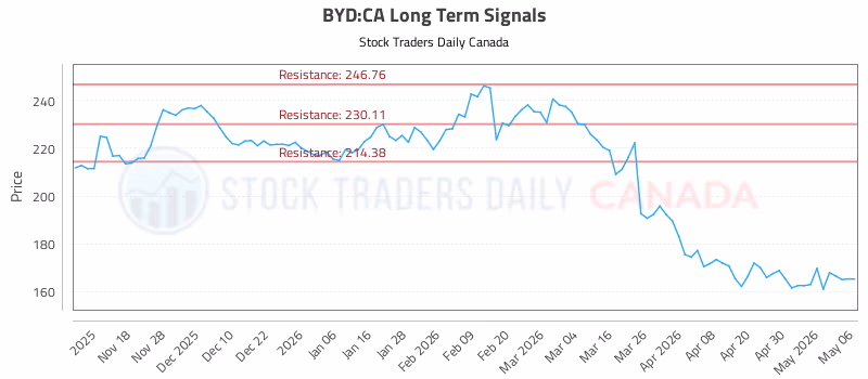 Stock Chart for BYD:CA