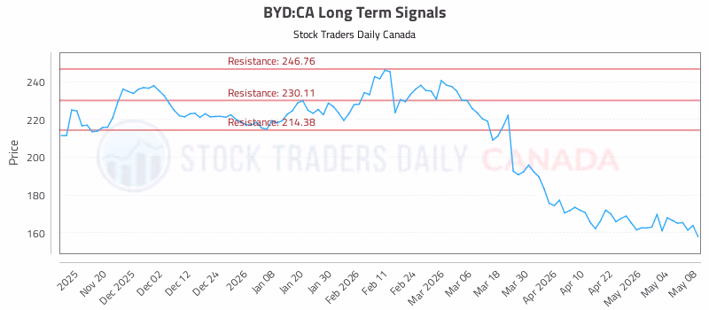 Stock Chart for BYD:CA