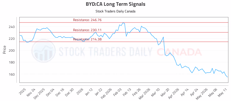 Stock Chart for BYD:CA