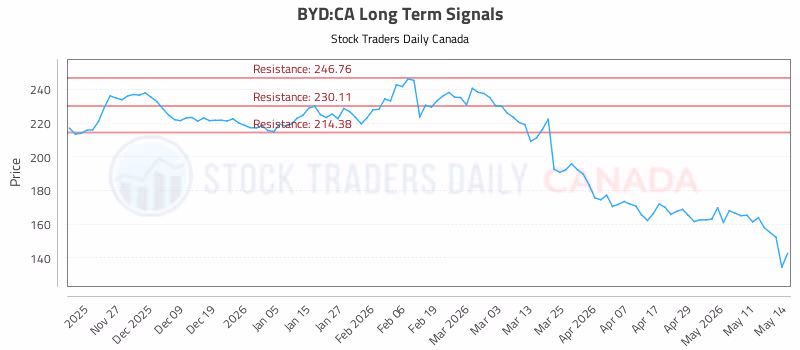 Stock Chart for BYD:CA