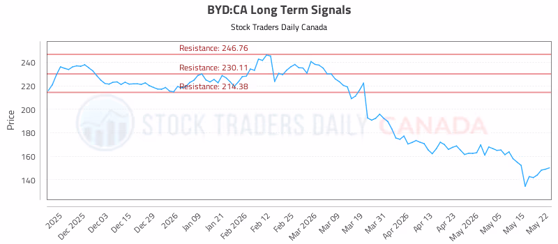 Stock Chart for BYD:CA