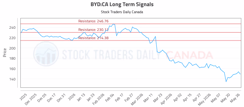 Stock Chart for BYD:CA