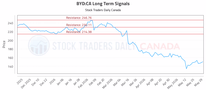 Stock Chart for BYD:CA