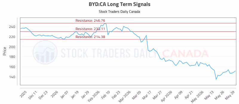 Stock Chart for BYD:CA