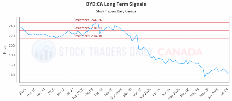 Stock Chart for BYD:CA