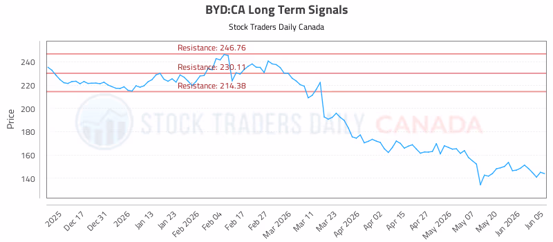 Stock Chart for BYD:CA