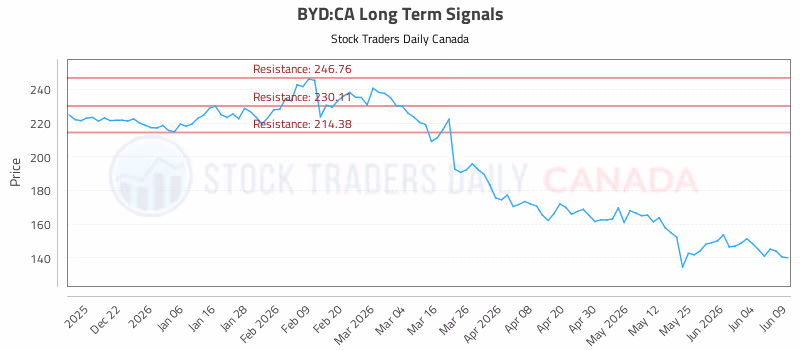 Stock Chart for BYD:CA