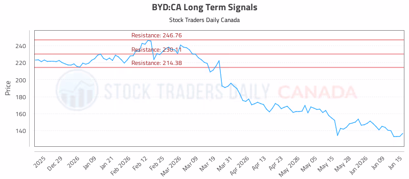 Stock Chart for BYD:CA