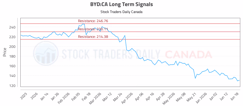 Stock Chart for BYD:CA