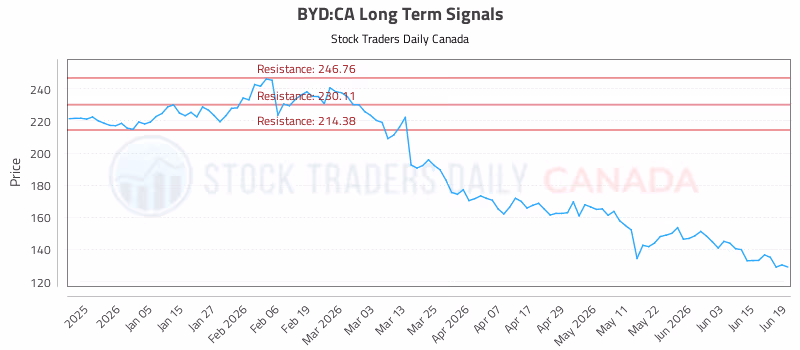 Stock Chart for BYD:CA