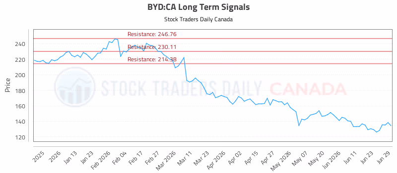 Stock Chart for BYD:CA