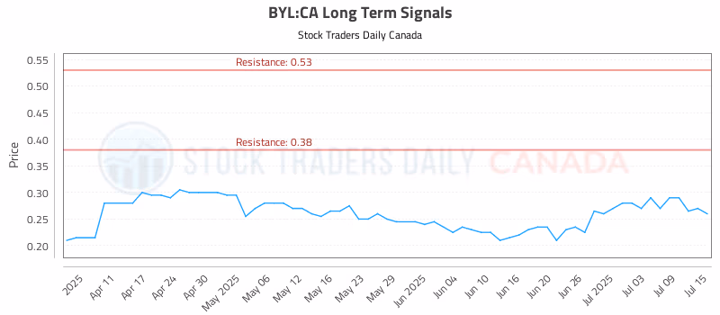 Stock Chart for BYL:CA