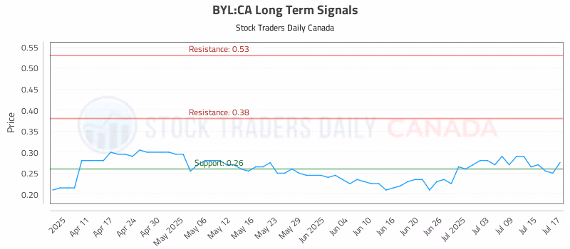 Stock Chart for BYL:CA
