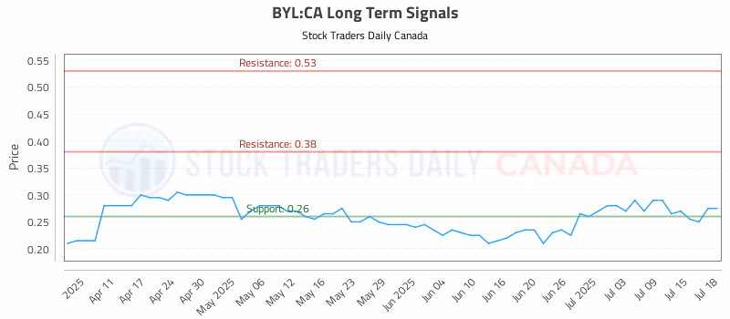 Stock Chart for BYL:CA