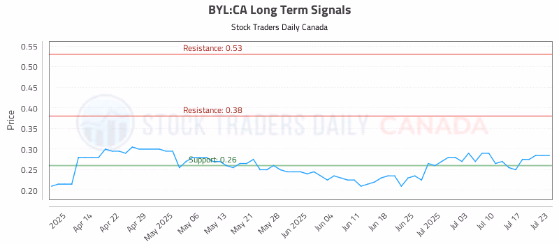 Stock Chart for BYL:CA