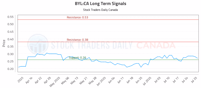 Stock Chart for BYL:CA