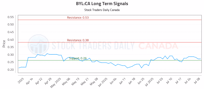 Stock Chart for BYL:CA
