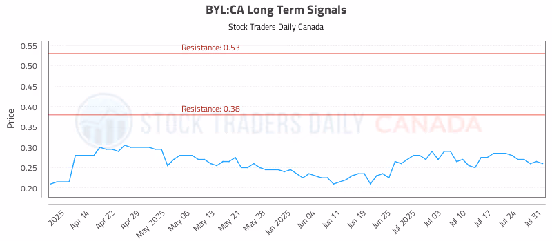 Stock Chart for BYL:CA