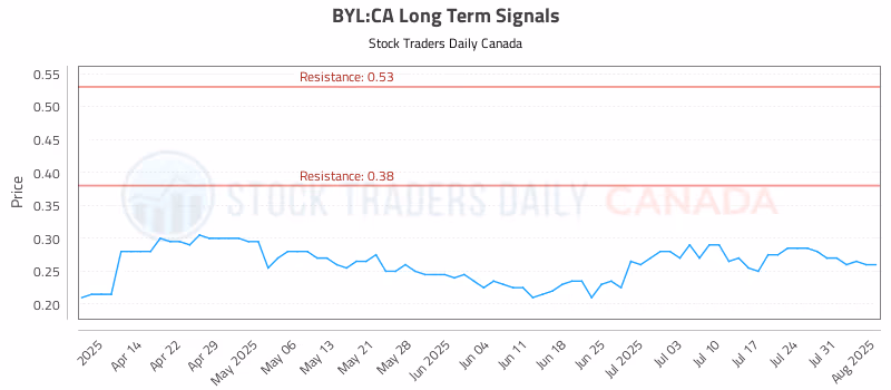 Stock Chart for BYL:CA