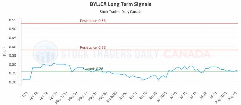 Stock Chart for BYL:CA