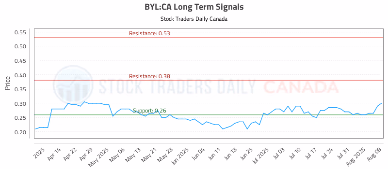 Stock Chart for BYL:CA