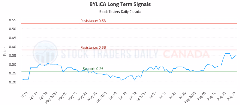 Stock Chart for BYL:CA