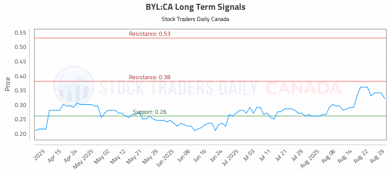 Stock Chart for BYL:CA