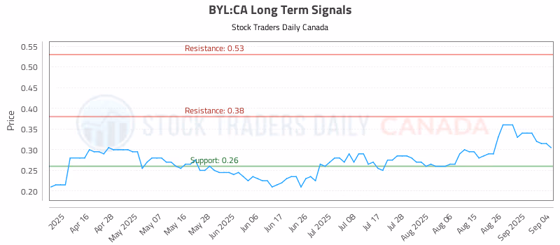 Stock Chart for BYL:CA