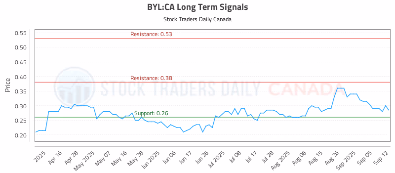 Stock Chart for BYL:CA