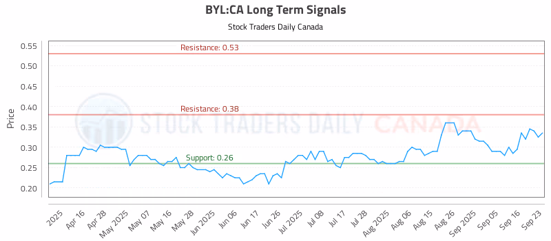 Stock Chart for BYL:CA