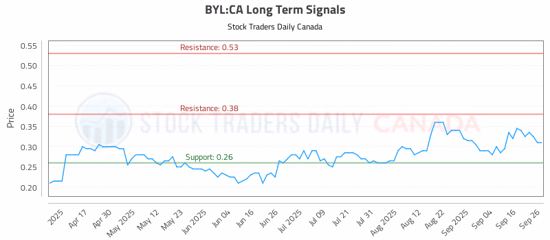 Stock Chart for BYL:CA