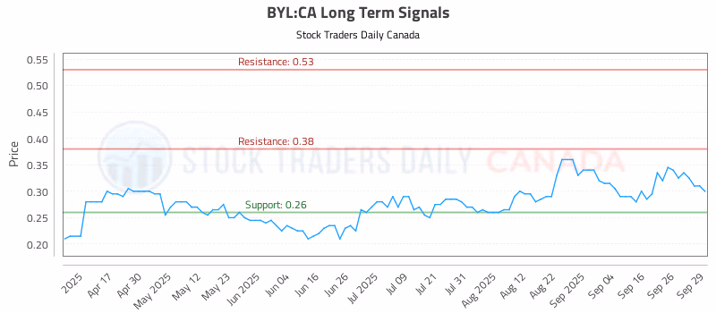 Stock Chart for BYL:CA
