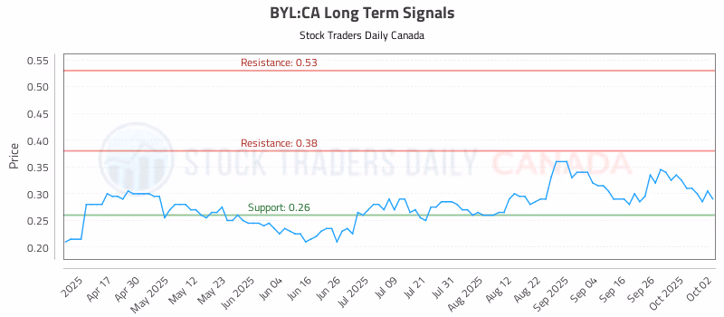 Stock Chart for BYL:CA