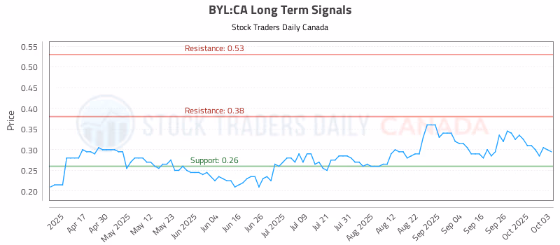 Stock Chart for BYL:CA