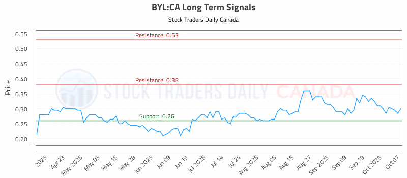 Stock Chart for BYL:CA