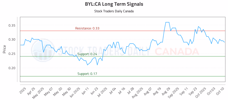 Stock Chart for BYL:CA
