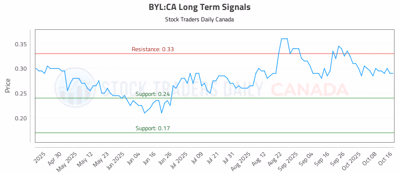 Stock Chart for BYL:CA