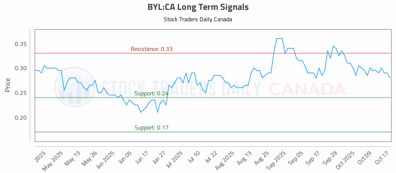 Stock Chart for BYL:CA